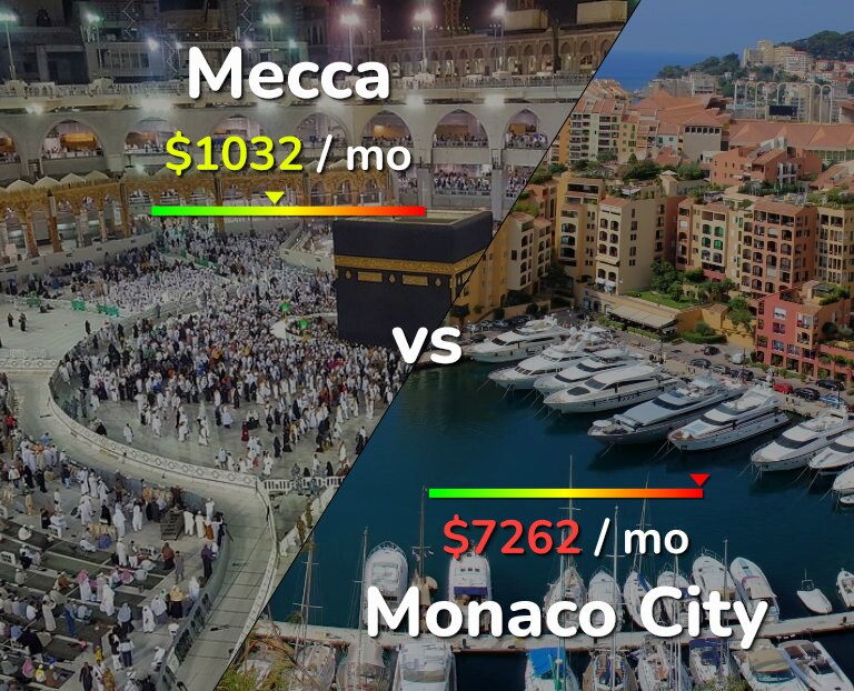 Cost of living in Mecca vs Monaco City infographic