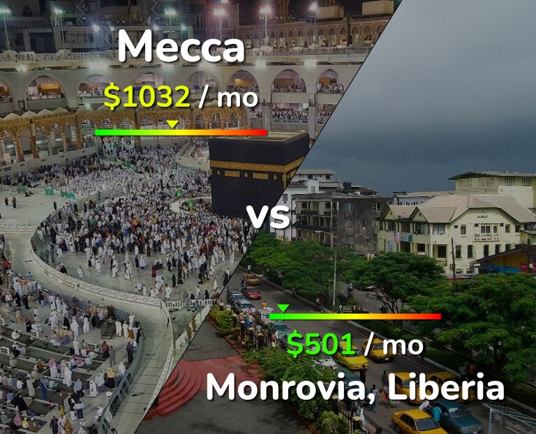 Cost of living in Mecca vs Monrovia infographic