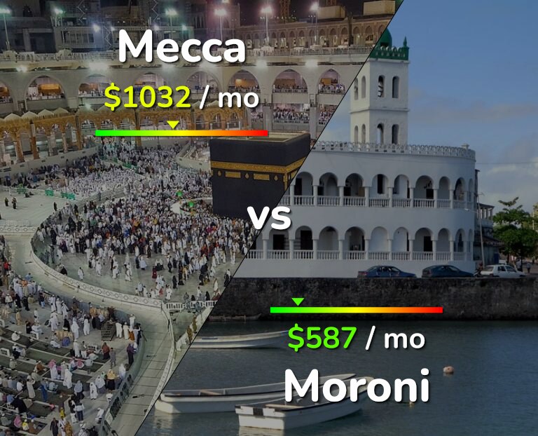 Cost of living in Mecca vs Moroni infographic