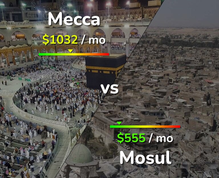 Cost of living in Mecca vs Mosul infographic