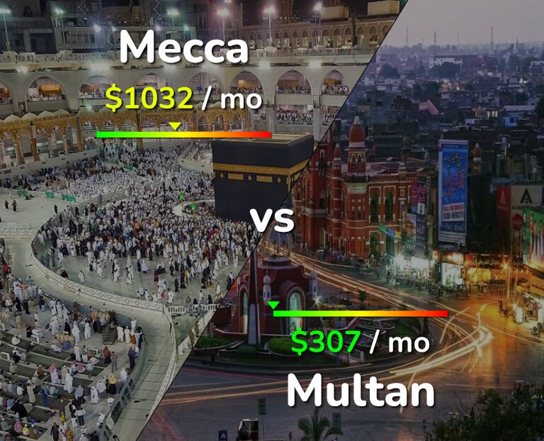 Cost of living in Mecca vs Multan infographic