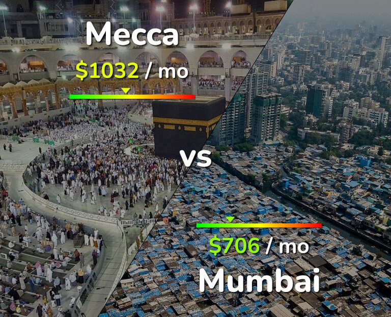 Cost of living in Mecca vs Mumbai infographic