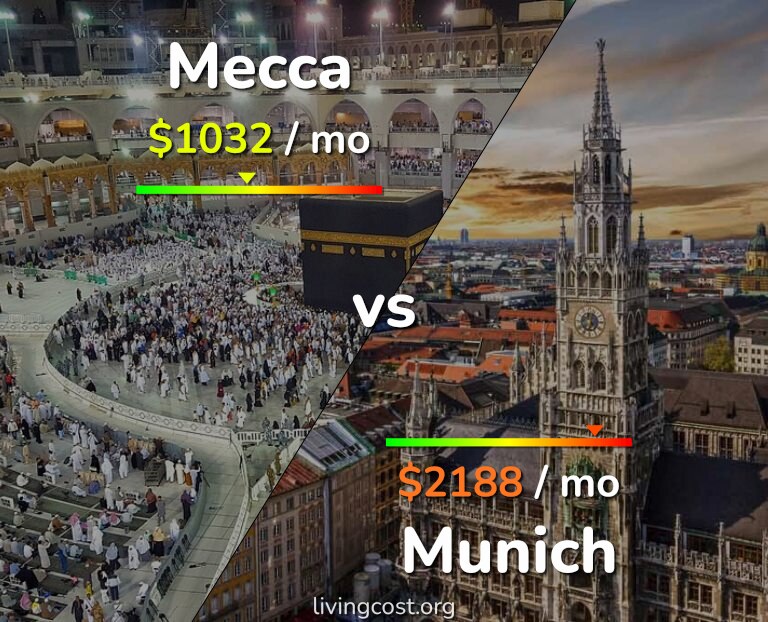 Cost of living in Mecca vs Munich infographic