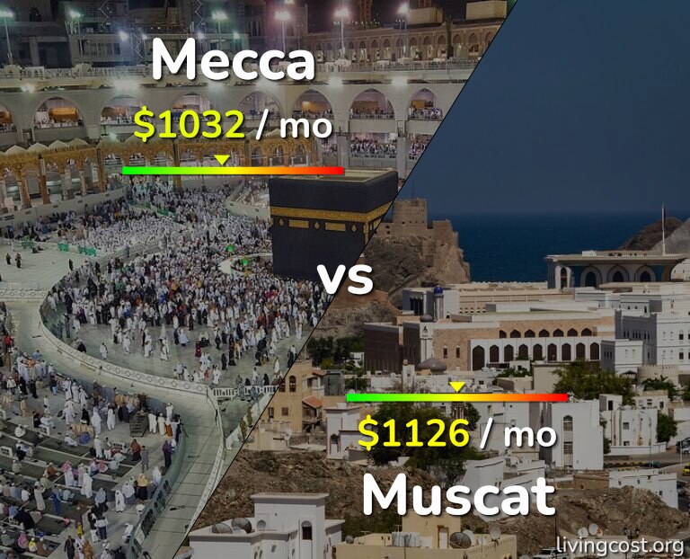 Cost of living in Mecca vs Muscat infographic