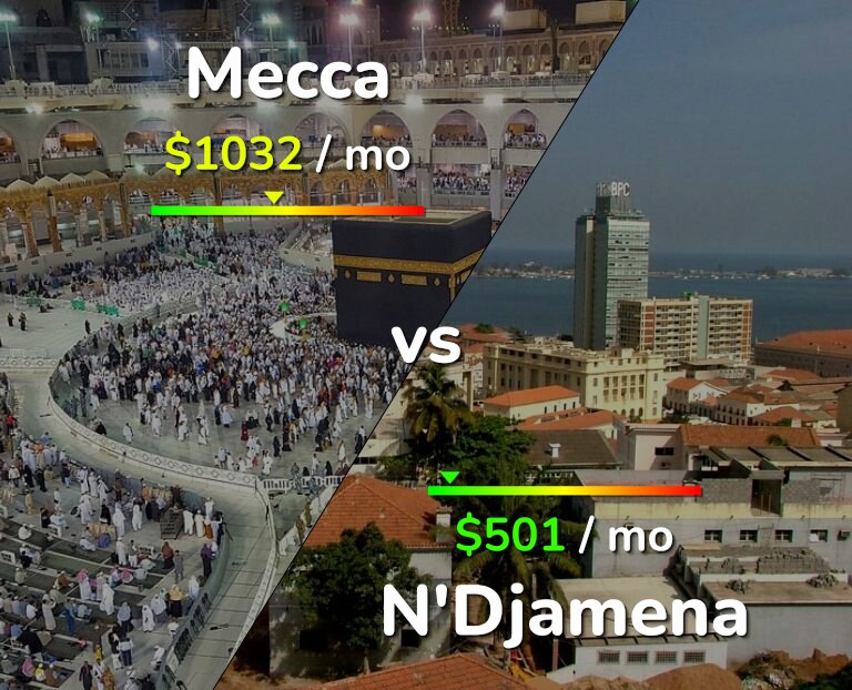 Cost of living in Mecca vs N'Djamena infographic