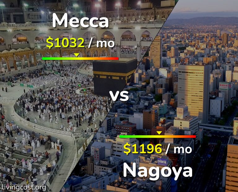 Cost of living in Mecca vs Nagoya infographic