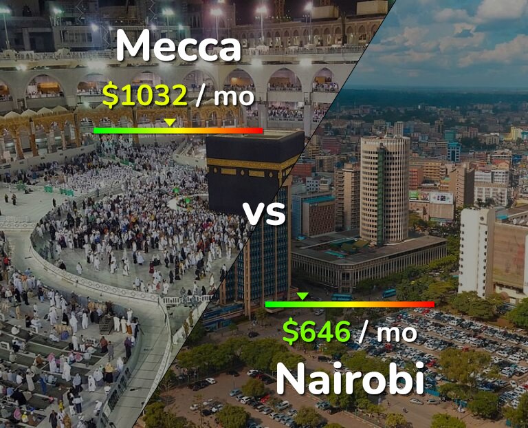 Cost of living in Mecca vs Nairobi infographic