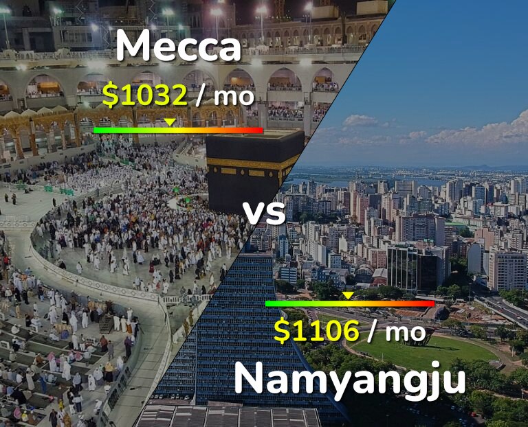 Cost of living in Mecca vs Namyangju infographic