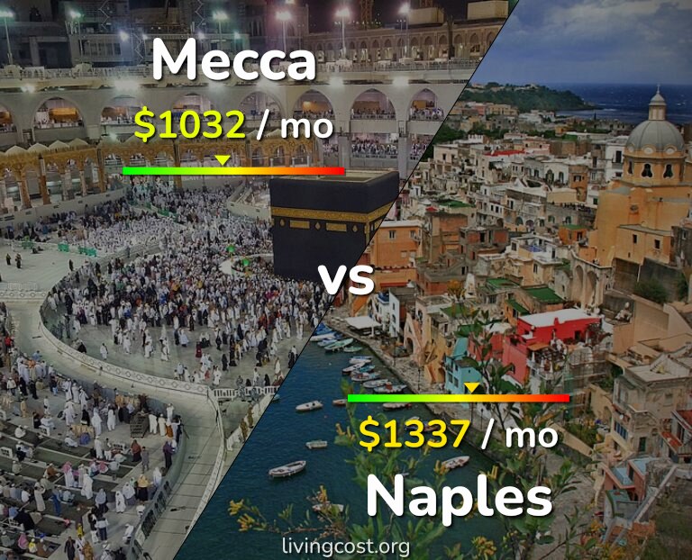 Cost of living in Mecca vs Naples infographic