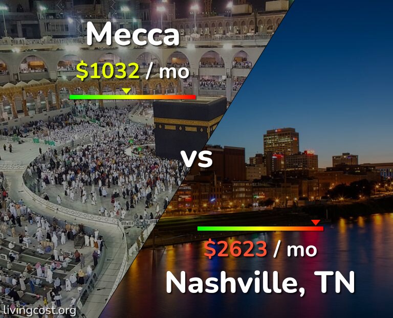 Cost of living in Mecca vs Nashville infographic