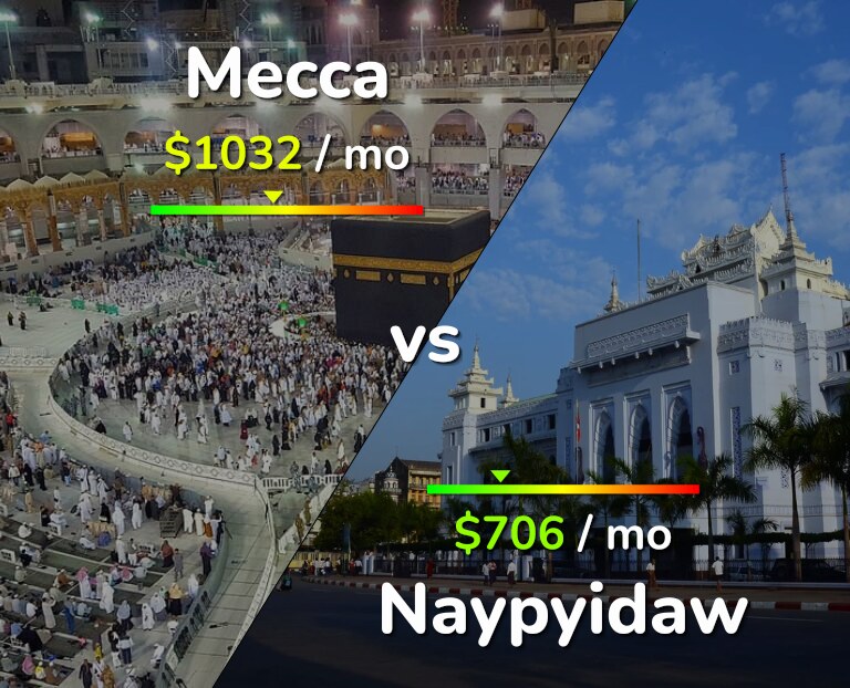 Cost of living in Mecca vs Naypyidaw infographic