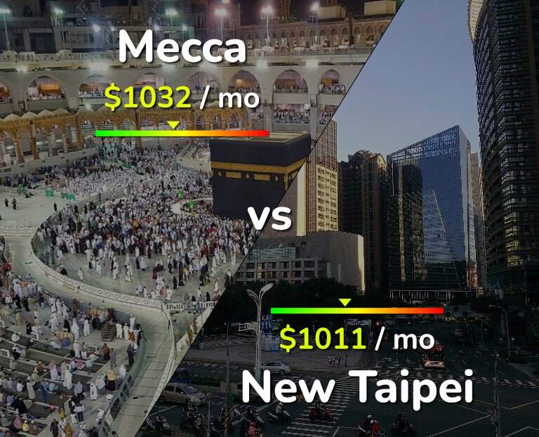 Cost of living in Mecca vs New Taipei infographic