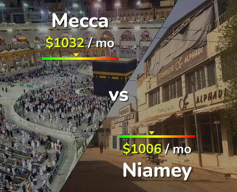 Cost of living in Mecca vs Niamey infographic