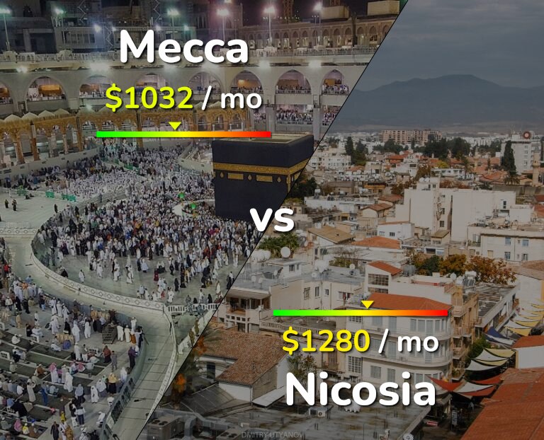 Cost of living in Mecca vs Nicosia infographic