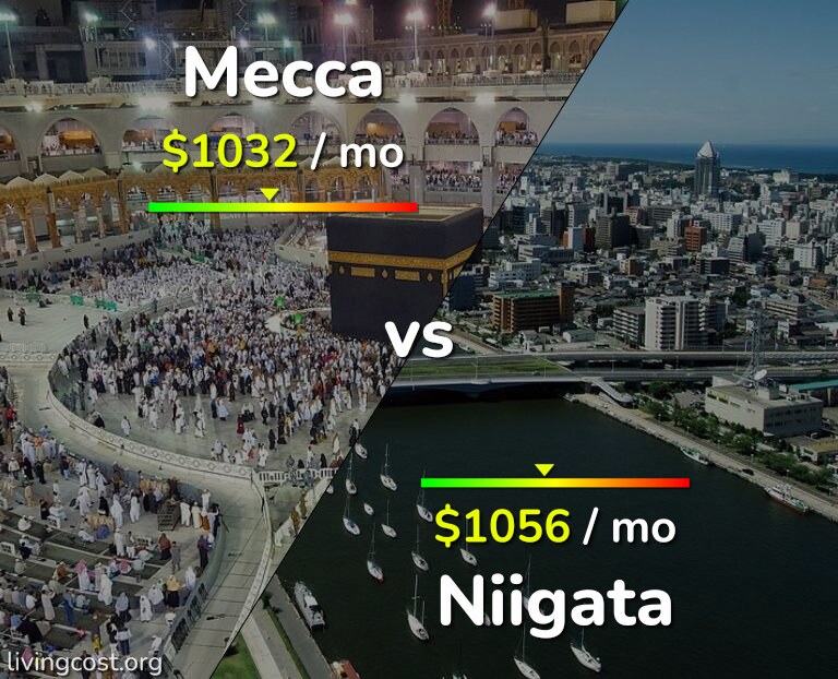 Cost of living in Mecca vs Niigata infographic
