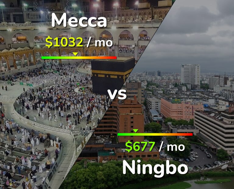 Cost of living in Mecca vs Ningbo infographic