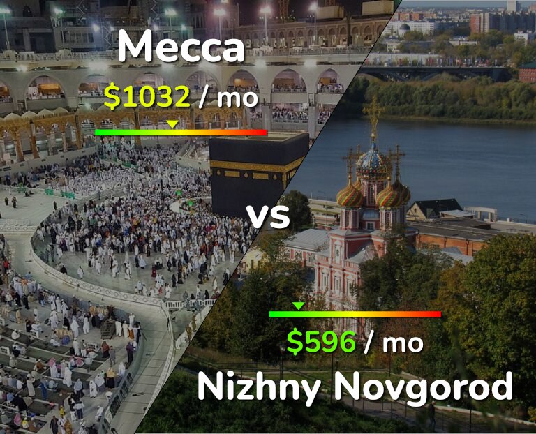 Cost of living in Mecca vs Nizhny Novgorod infographic