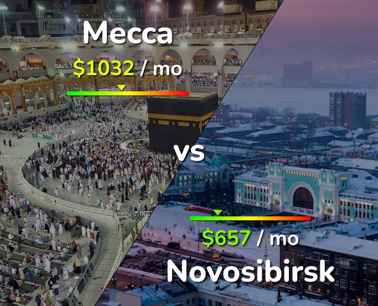 Cost of living in Mecca vs Novosibirsk infographic