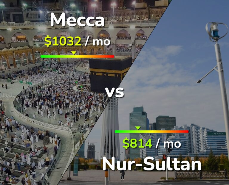 Cost of living in Mecca vs Nur-Sultan infographic