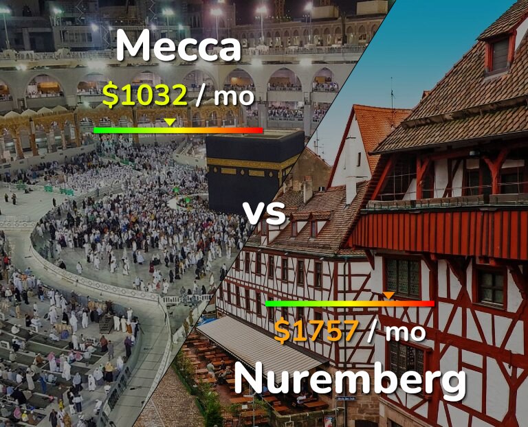 Cost of living in Mecca vs Nuremberg infographic