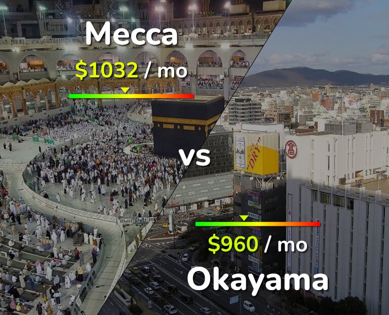 Cost of living in Mecca vs Okayama infographic