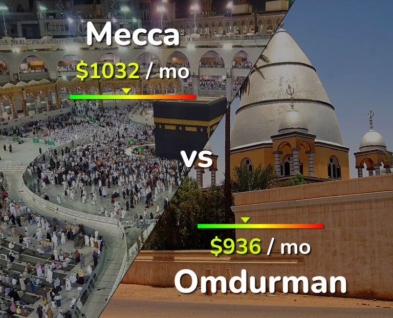 Cost of living in Mecca vs Omdurman infographic