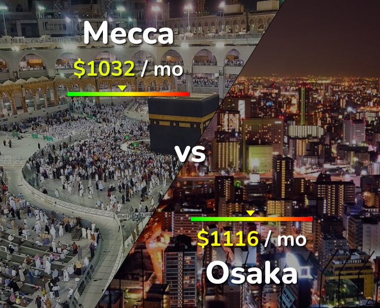 Cost of living in Mecca vs Osaka infographic