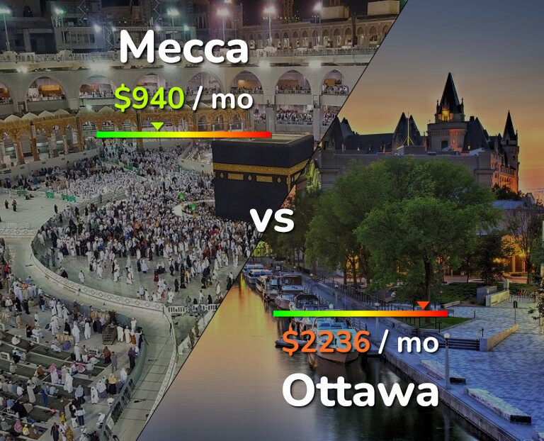 Cost of living in Mecca vs Ottawa infographic