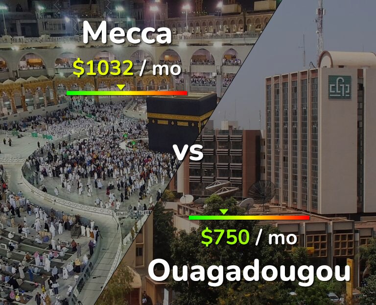 Cost of living in Mecca vs Ouagadougou infographic