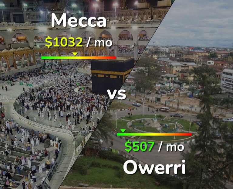 Cost of living in Mecca vs Owerri infographic