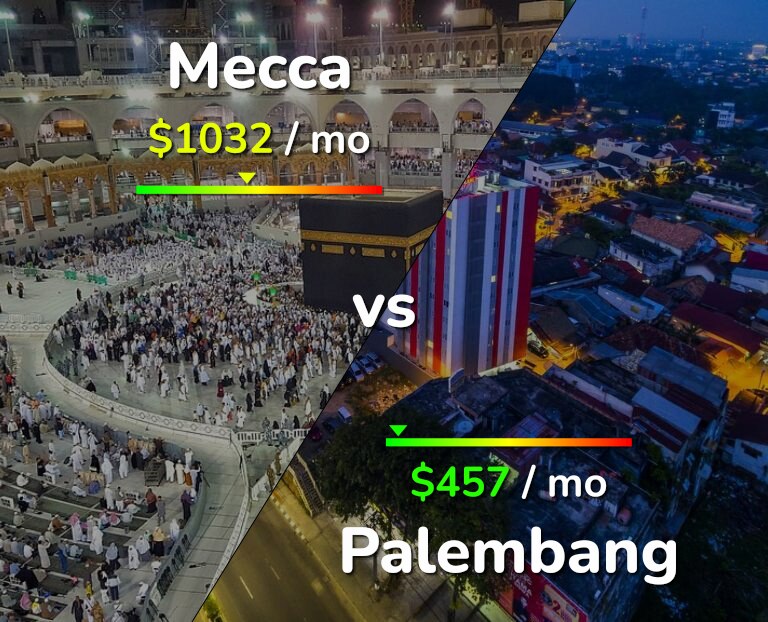 Cost of living in Mecca vs Palembang infographic