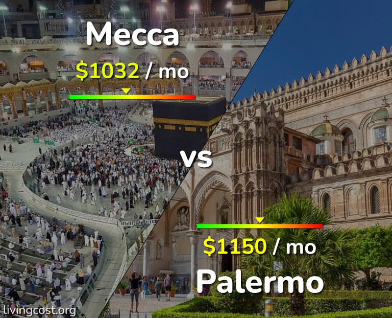Cost of living in Mecca vs Palermo infographic