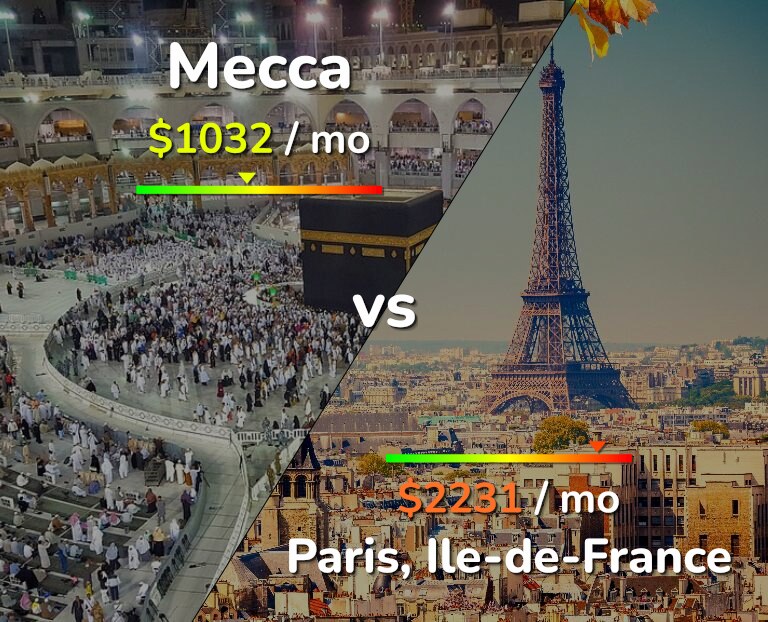 Cost of living in Mecca vs Paris infographic