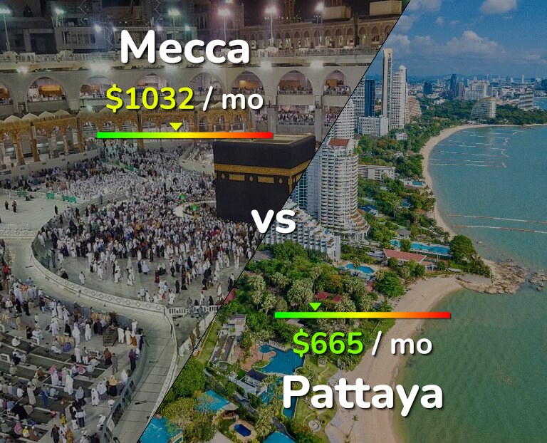 Cost of living in Mecca vs Pattaya infographic