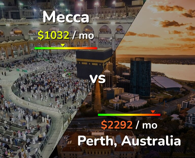 Cost of living in Mecca vs Perth infographic