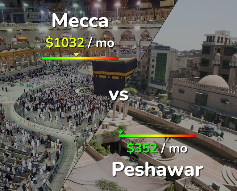 Cost of living in Mecca vs Peshawar infographic