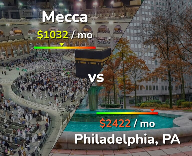 Cost of living in Mecca vs Philadelphia infographic
