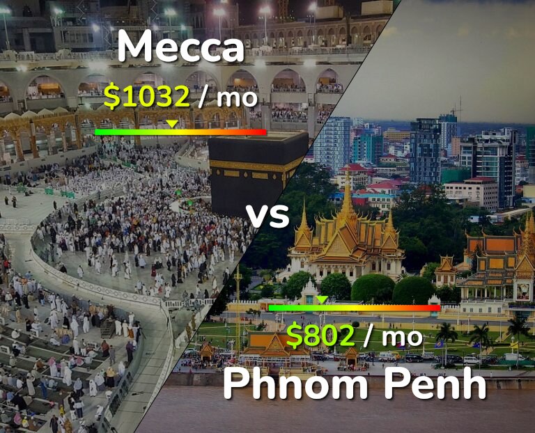 Cost of living in Mecca vs Phnom Penh infographic