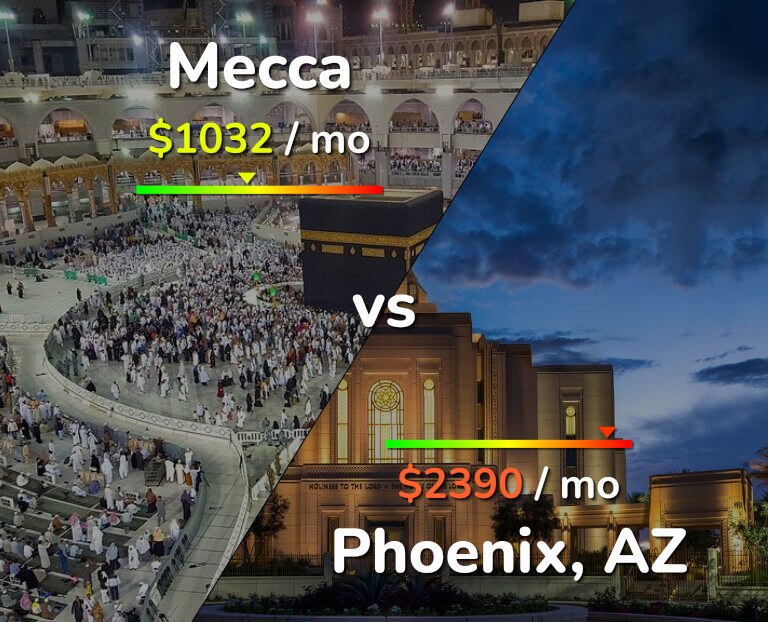 Cost of living in Mecca vs Phoenix infographic