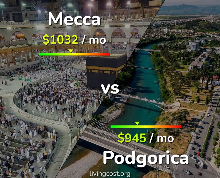 Cost of living in Mecca vs Podgorica infographic