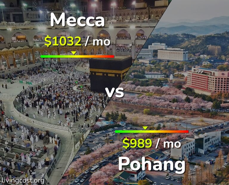 Cost of living in Mecca vs Pohang infographic