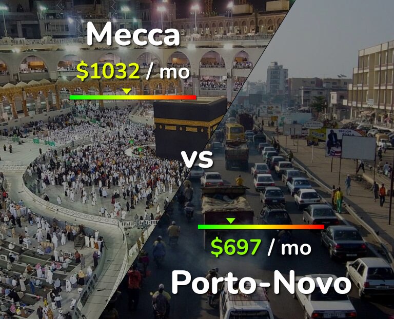 Cost of living in Mecca vs Porto-Novo infographic