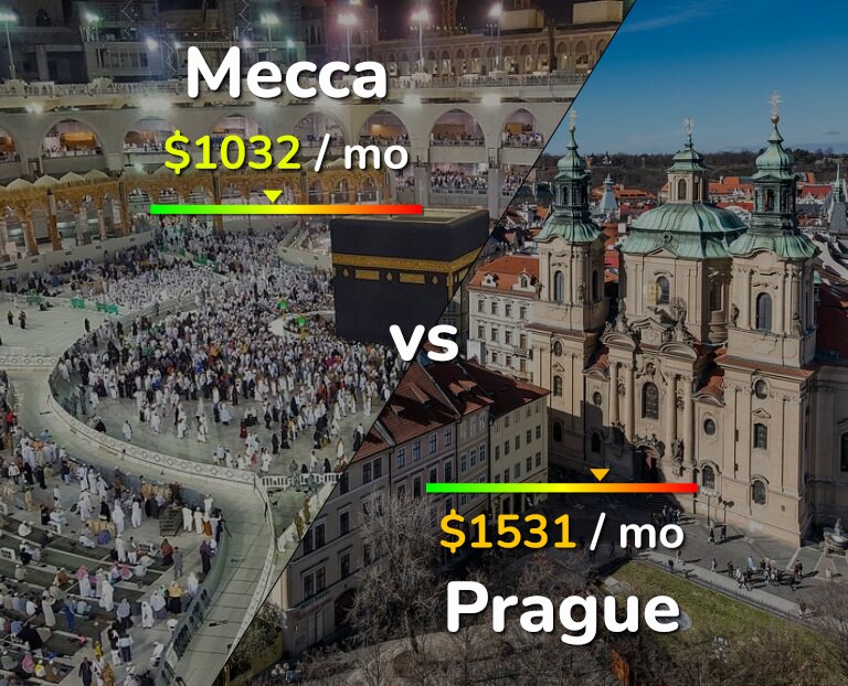 Cost of living in Mecca vs Prague infographic