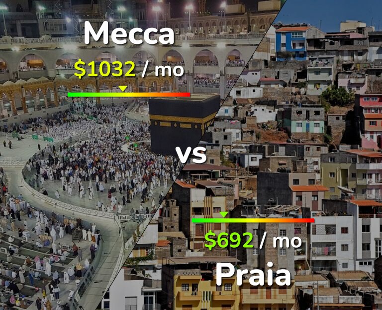 Cost of living in Mecca vs Praia infographic