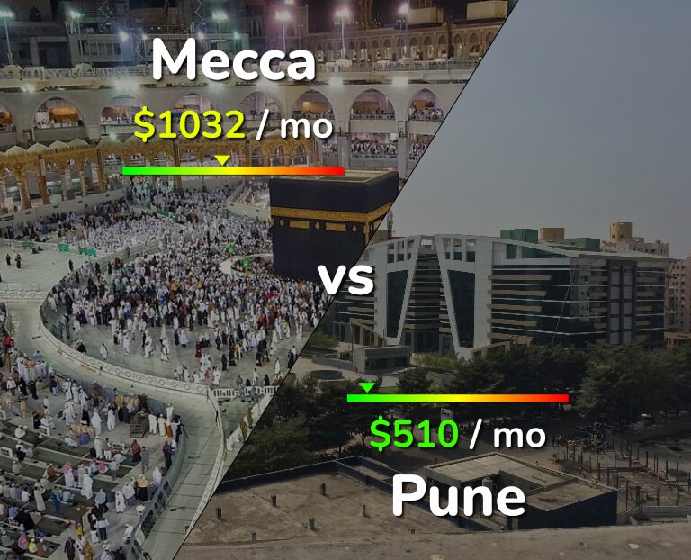 Cost of living in Mecca vs Pune infographic
