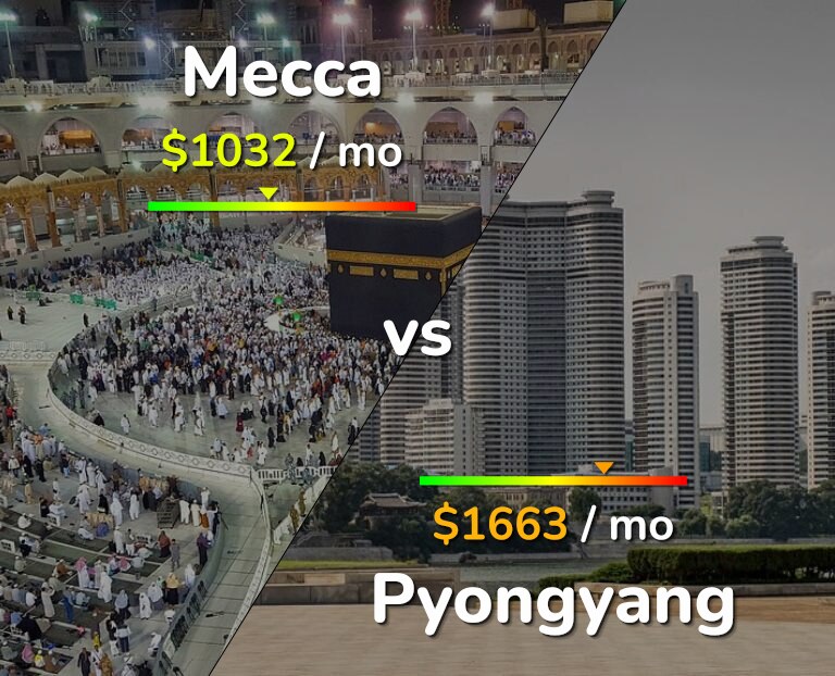 Cost of living in Mecca vs Pyongyang infographic