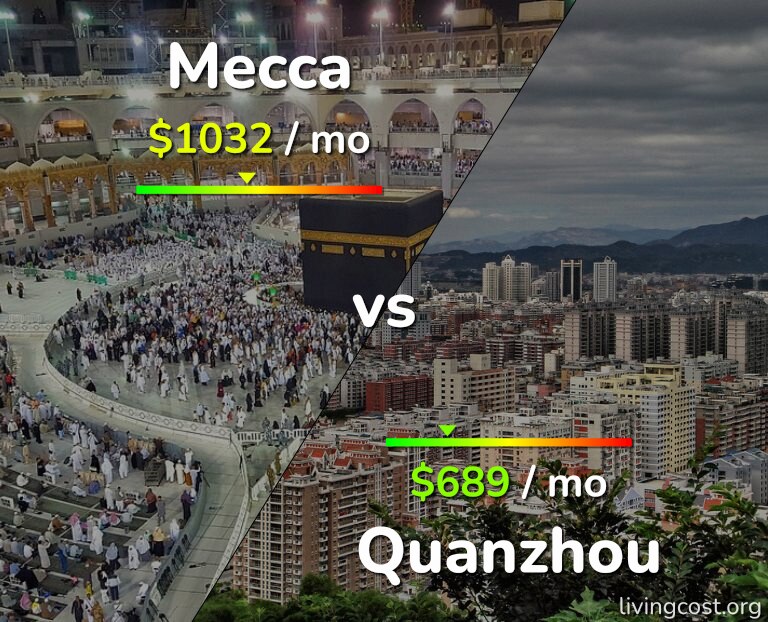Cost of living in Mecca vs Quanzhou infographic