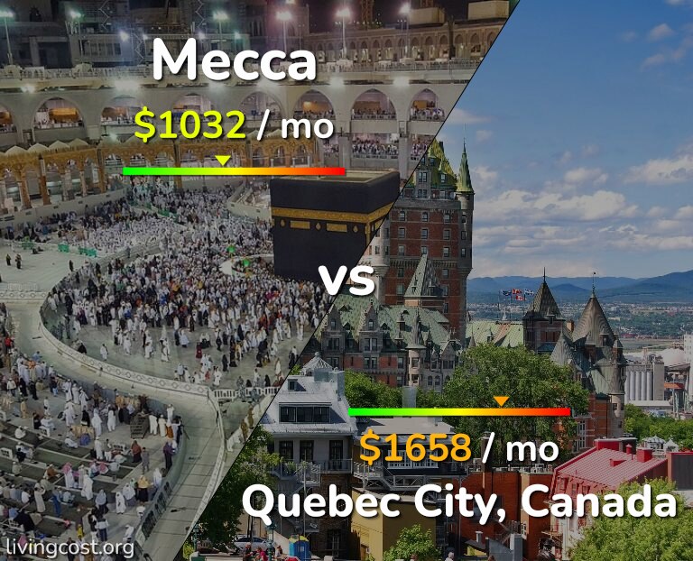 Cost of living in Mecca vs Quebec City infographic