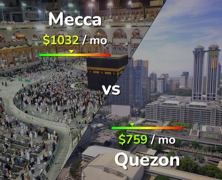 Cost of living in Mecca vs Quezon infographic