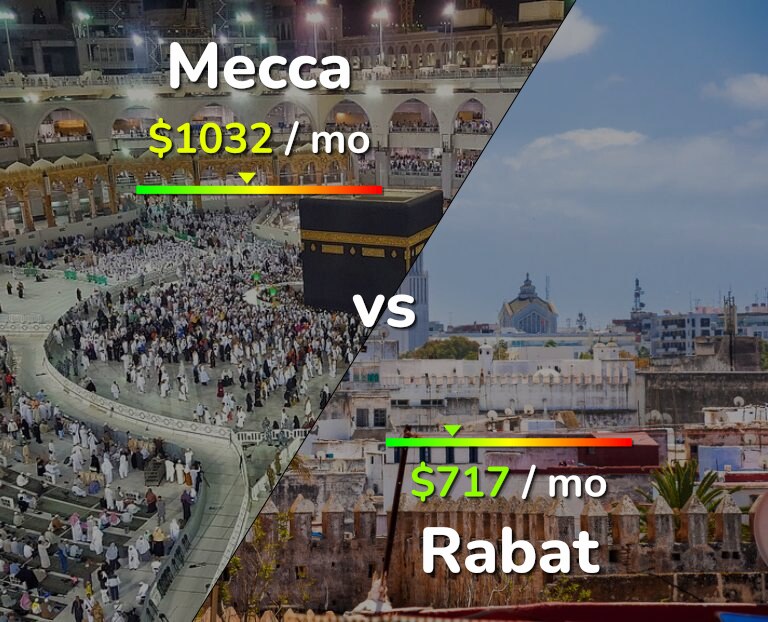 Cost of living in Mecca vs Rabat infographic